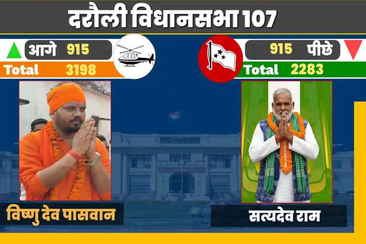 दरौली विधानसभा में मतगणना के चौथे चरण के बाद मुकाबला रोचक, विष्णु देव पासवान को बढ़त