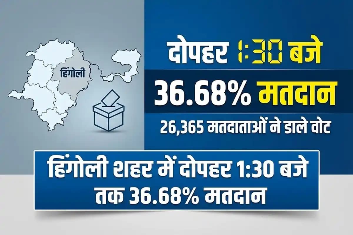 हिंगोली शहर में दोपहर 1:30 बजे तक 36.68% मतदान, 26,365 मतदाताओं ने डाले वोट