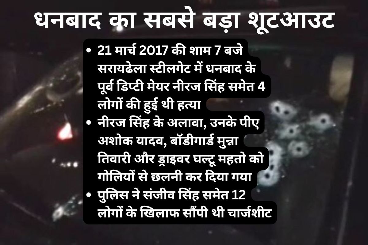 Neeraj Singh Murder Case Judgement: धनबाद के पूर्व डिप्टी मेयर नीरज सिंह हत्याकांड में झरिया के पूर्व विधायक संजीव सिंह 8 साल बाद बरी 2 Biggest Shootout in Dhanbad